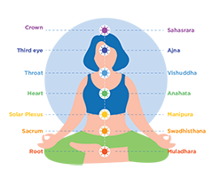 Kundalini Chakras - Mantra, Ativação, Meditação, Despertar