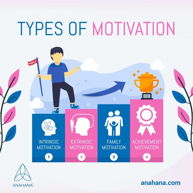 Motivation: Psychology, Definition, Meaning, Example, Type