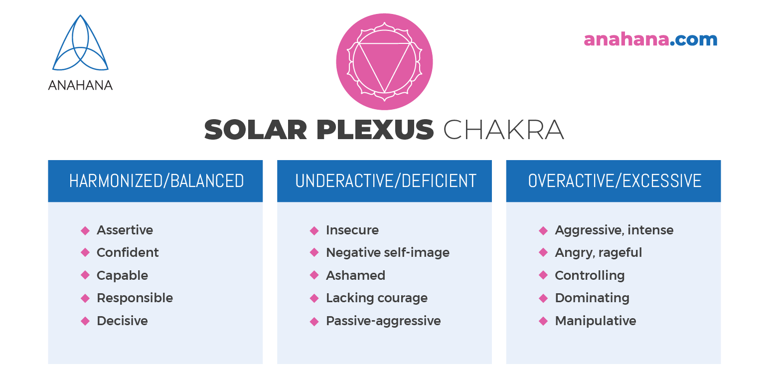 chakra plexului solar