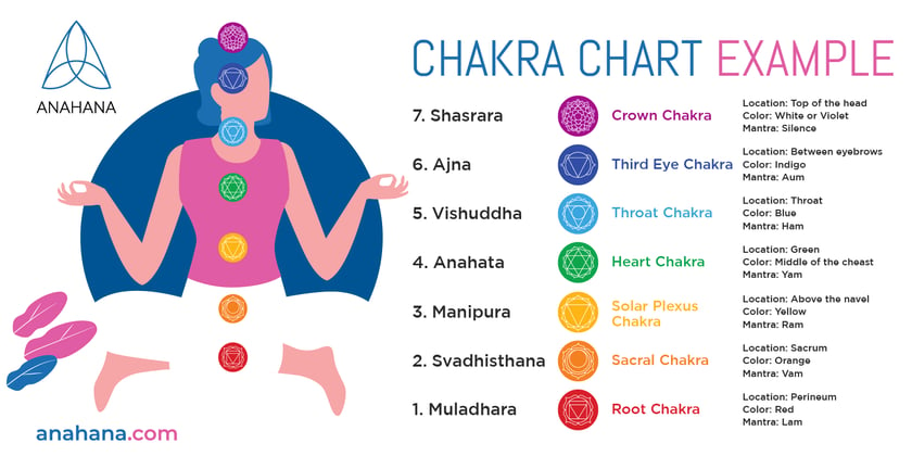 gráfico de los 7 chakras