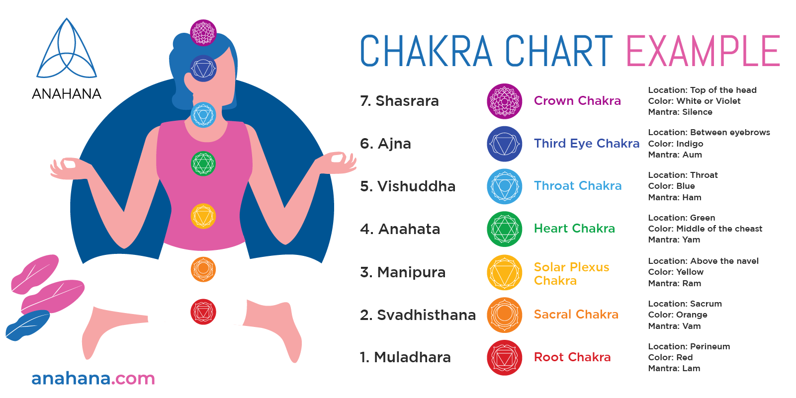 tableau des 7 chakras