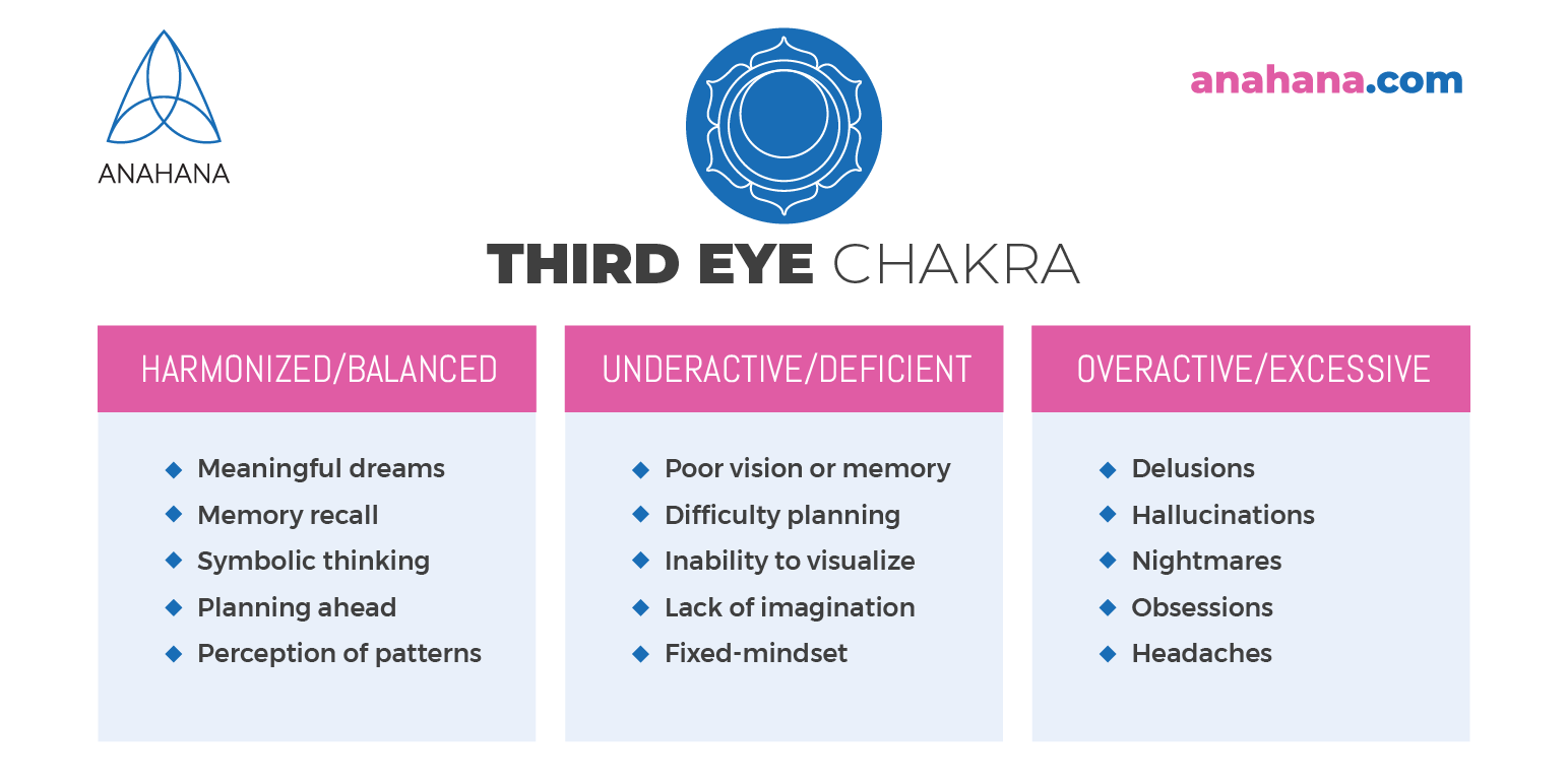 Chakra ochiului al treilea