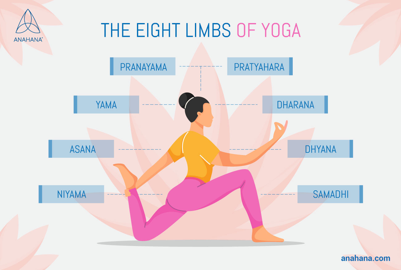 Eight Limbs of Yoga Explained, In order, Guide, Meaning
