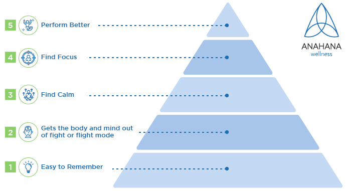 Beneficios de la respiración en caja